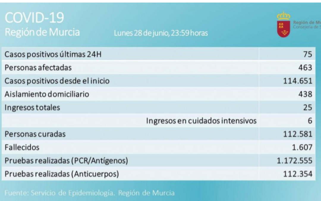 La Región de Murcia registra 75 nuevos contagios